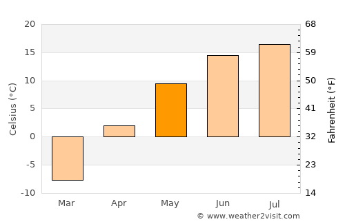 Ulaanshiveet average temperature in May