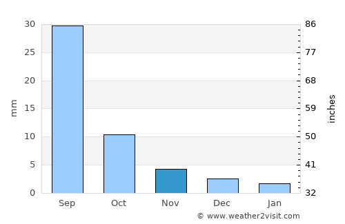 Ulaanshiveet average rain in November