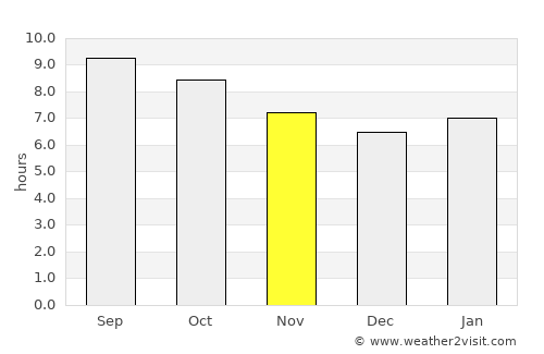 Ulaanshiveet average rain in November