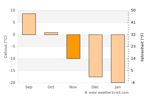 Ulaanshiveet average temperature in November