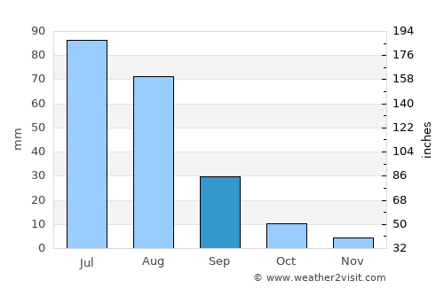 Ulaanshiveet average rain in September