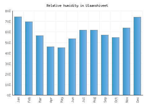 Ulaanshiveet relative humidity averages