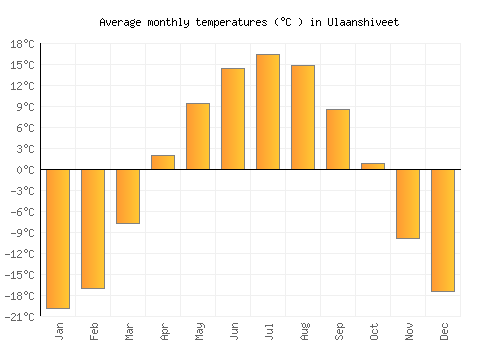 Ulaanshiveet average temperature chart (Celsius)