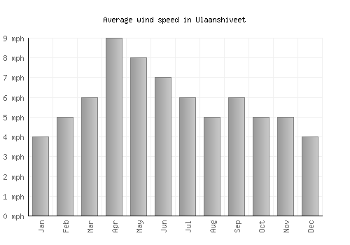 Ulaanshiveet average winspeed by month (mph)