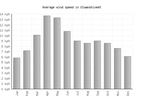 Ulaanshiveet average winspeed by month (km/h)