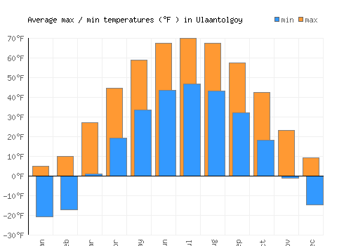 Ulaantolgoy average minimum / maximum temperatures (Fahrenheit)