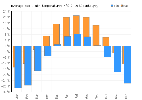 Ulaantolgoy average minimum / maximum temperatures (Celsius)