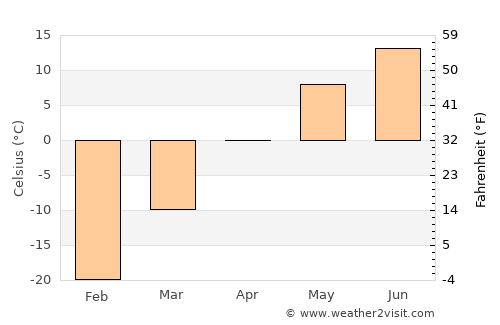 Ulaantolgoy average temperature in April