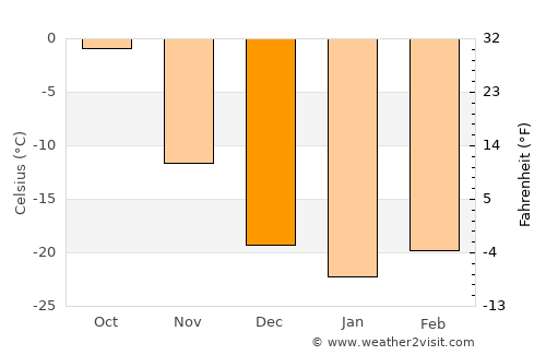 Ulaantolgoy average temperature in December