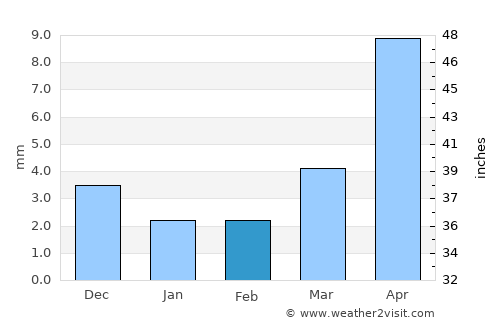 Ulaantolgoy average rain in February