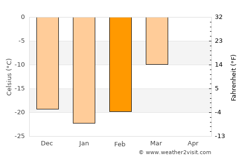 Ulaantolgoy average temperature in February
