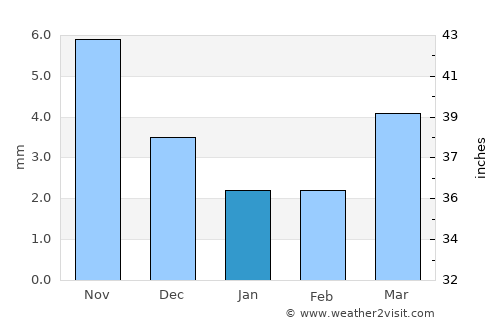 Ulaantolgoy average rain in January