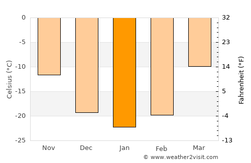Ulaantolgoy average temperature in January