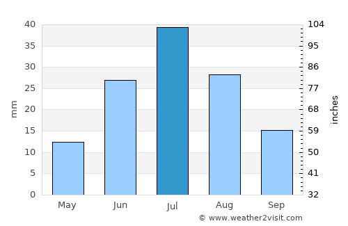 Ulaantolgoy average rain in July
