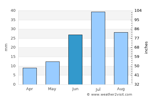 Ulaantolgoy average rain in June