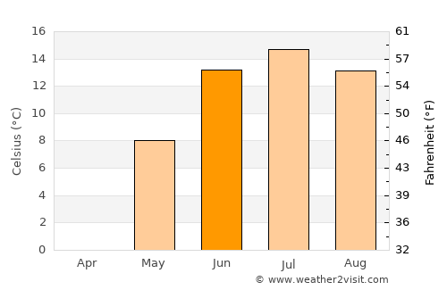 Ulaantolgoy average temperature in June