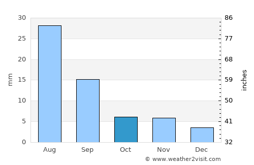 Ulaantolgoy average rain in October