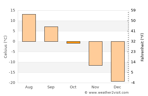 Ulaantolgoy average temperature in October