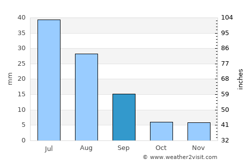Ulaantolgoy average rain in September