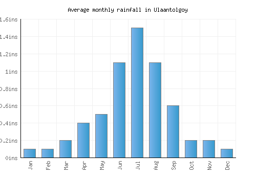 Ulaantolgoy monthly rainfall chart (inches)