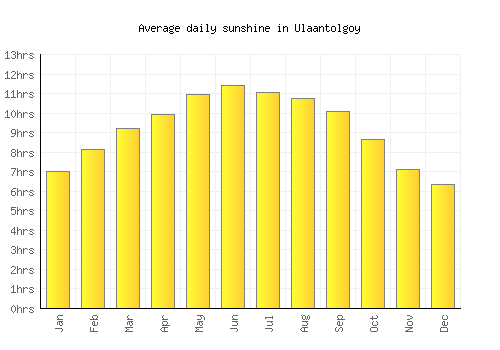 Ulaantolgoy average daily sunshine chart