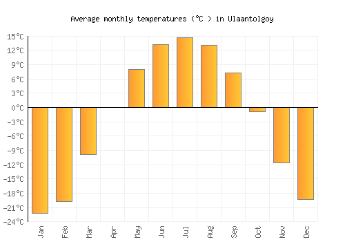 Ulaantolgoy average temperature chart (Celsius)