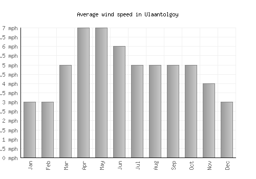 Ulaantolgoy average winspeed by month (mph)