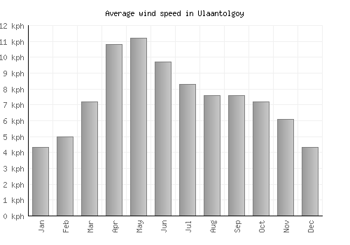 Ulaantolgoy average winspeed by month (km/h)