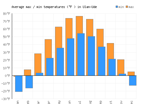 Ulan-Ude average minimum / maximum temperatures (Fahrenheit)