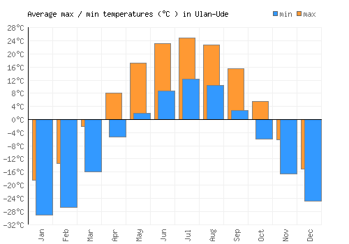 Ulan-Ude average minimum / maximum temperatures (Celsius)