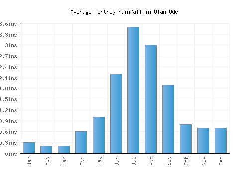 Ulan-Ude monthly rainfall chart (inches)