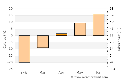 Ulan-Ude average temperature in April
