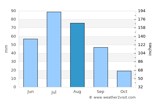 Ulan-Ude average rain in August