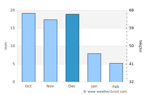 Ulan-Ude average rain in December