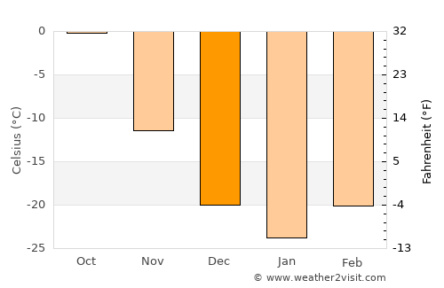 Ulan-Ude average temperature in December