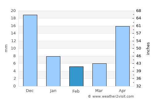 Ulan-Ude average rain in February