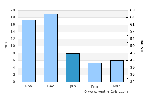 Ulan-Ude average rain in January