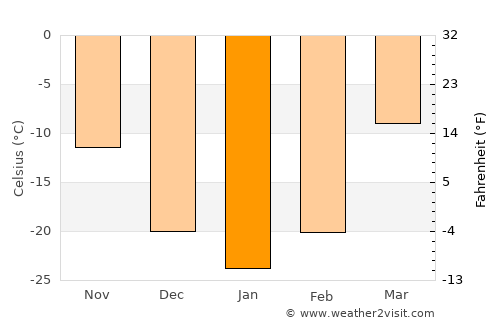 Ulan-Ude average temperature in January