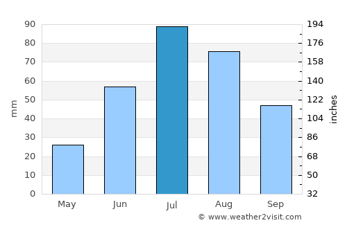 Ulan-Ude average rain in July