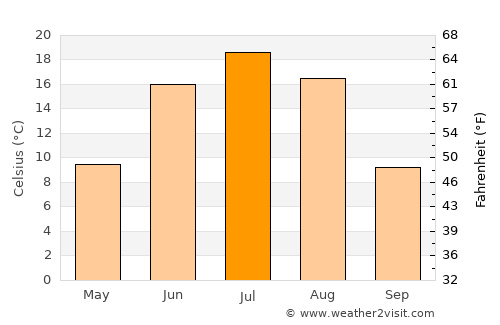 Ulan-Ude average temperature in July