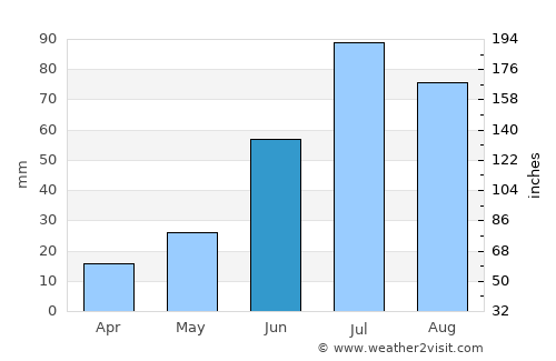 Ulan-Ude average rain in June