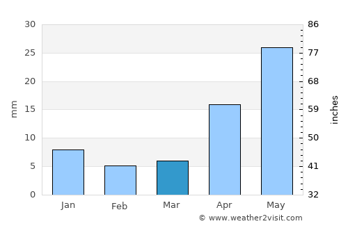 Ulan-Ude average rain in March