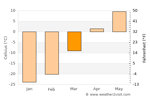 Ulan-Ude average temperature in March