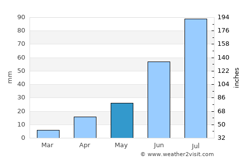 Ulan-Ude average rain in May