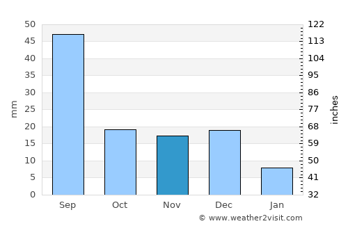 Ulan-Ude average rain in November