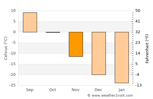 Ulan-Ude average temperature in November