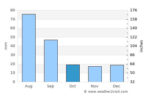 Ulan-Ude average rain in October