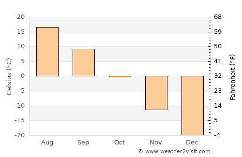 Ulan-Ude average temperature in October