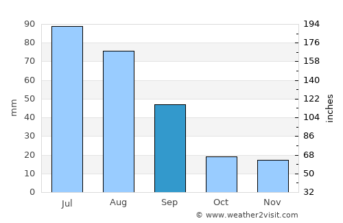 Ulan-Ude average rain in September