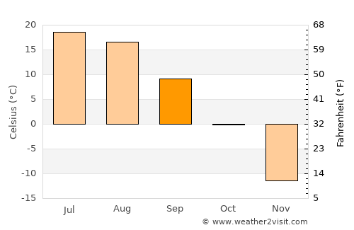 Ulan-Ude average temperature in September